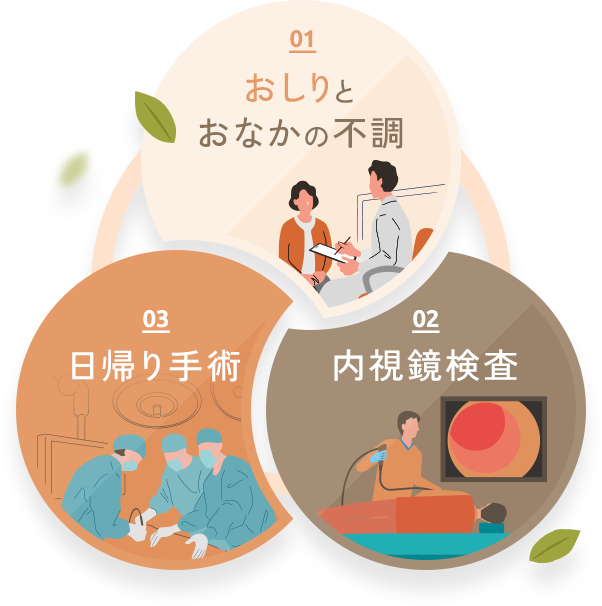 【01|おしりとおなかの不調】【02|内視鏡検査】【03|日帰り手術】